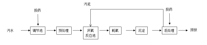 生物制藥污水處理基本工藝流程